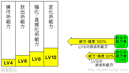 “LV10の変化系能力者が習得可能な能力のレベル”と“LV10の変化系能力者とLV6の放出系能力者の比較（放出系能力の威力・精度）”